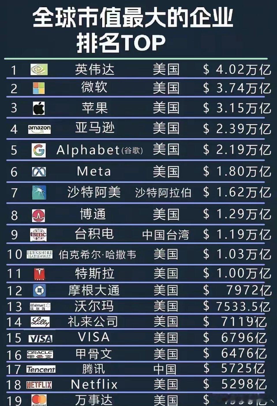 华为有多强,让他的对手告诉你。从全球市值最大的企业排名里,就能看出华为的分量。就