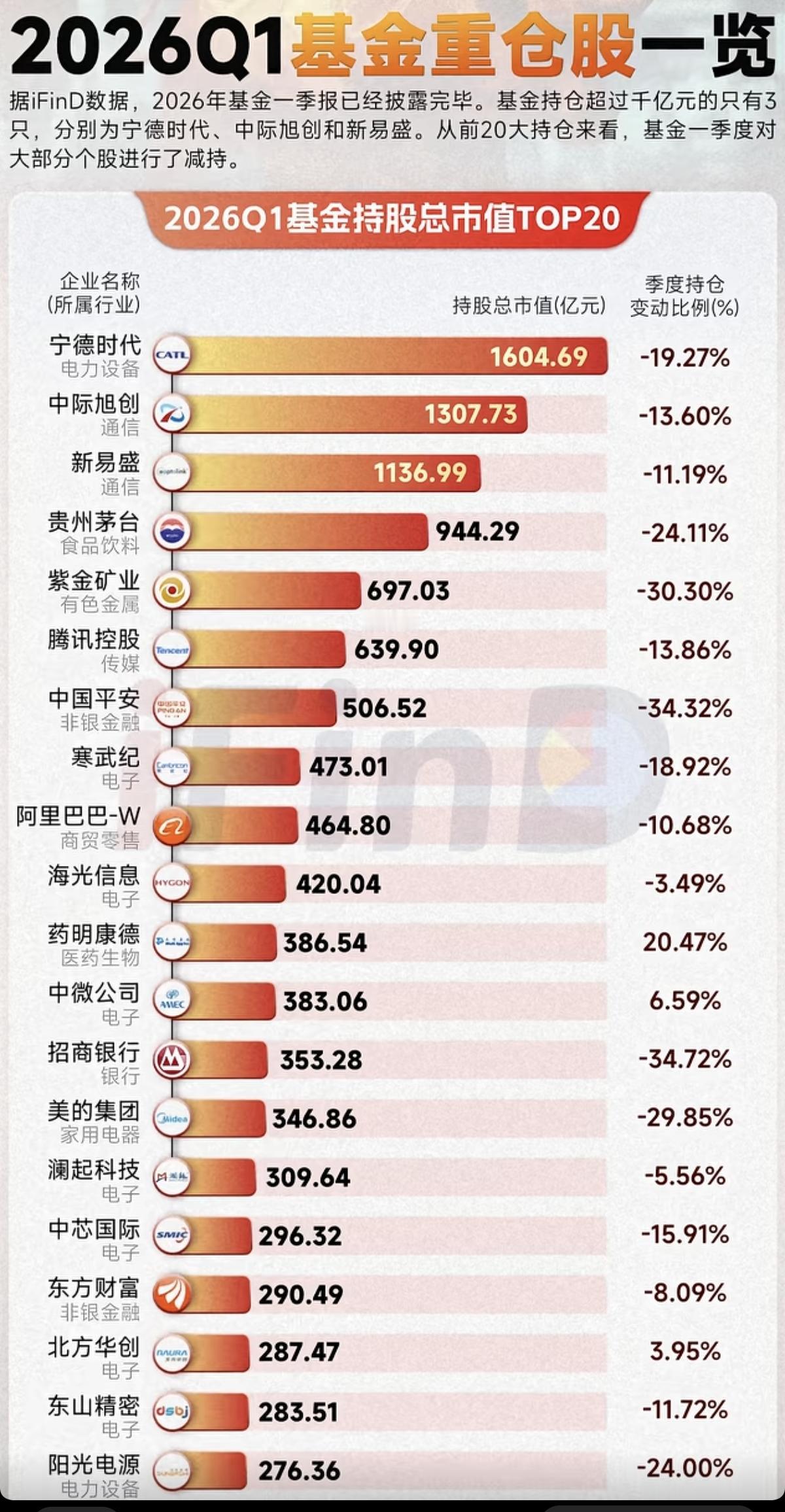 26年一季度：基金持股总市值TOP20!第一名：宁德时代，基金持仓市值160