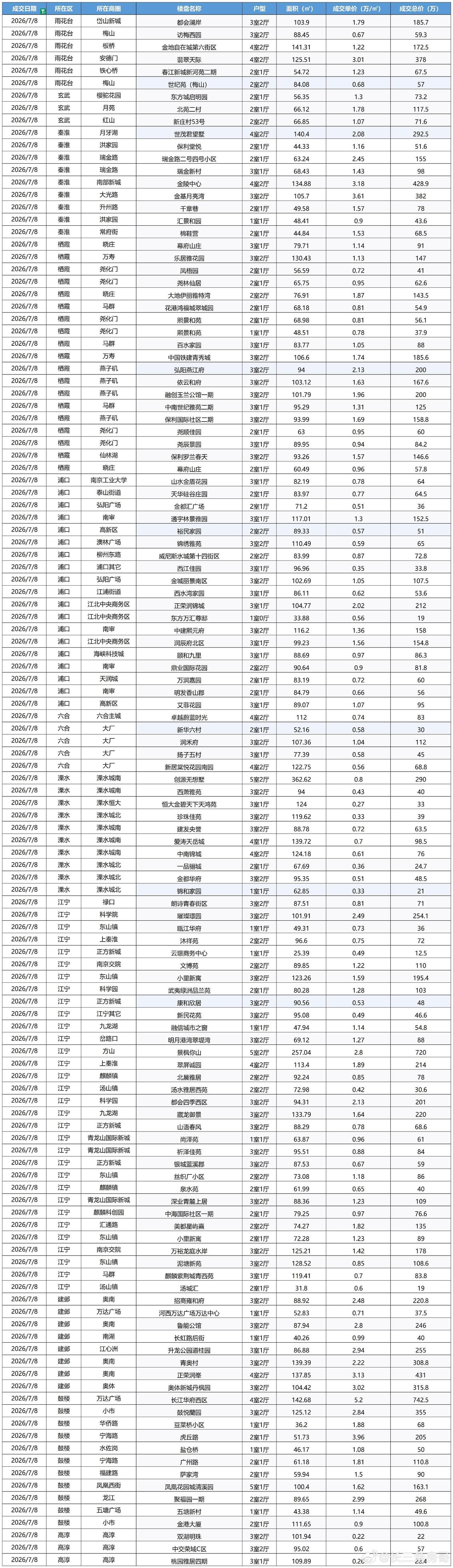 隔壁的南京最新二手房成交的情况。南京的二手房性价比真是拉满。合肥的房子，尤其是