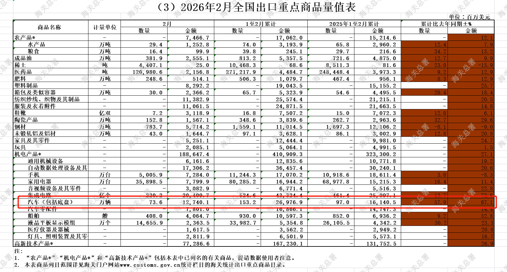 中国汽车出口量激增，1-2月累计出口量同比增长57.9%。这里面应该大部分是新能