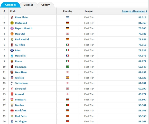 2025年全球俱乐部场均观众: 河床、多特、拜仁前三, 英博第20!