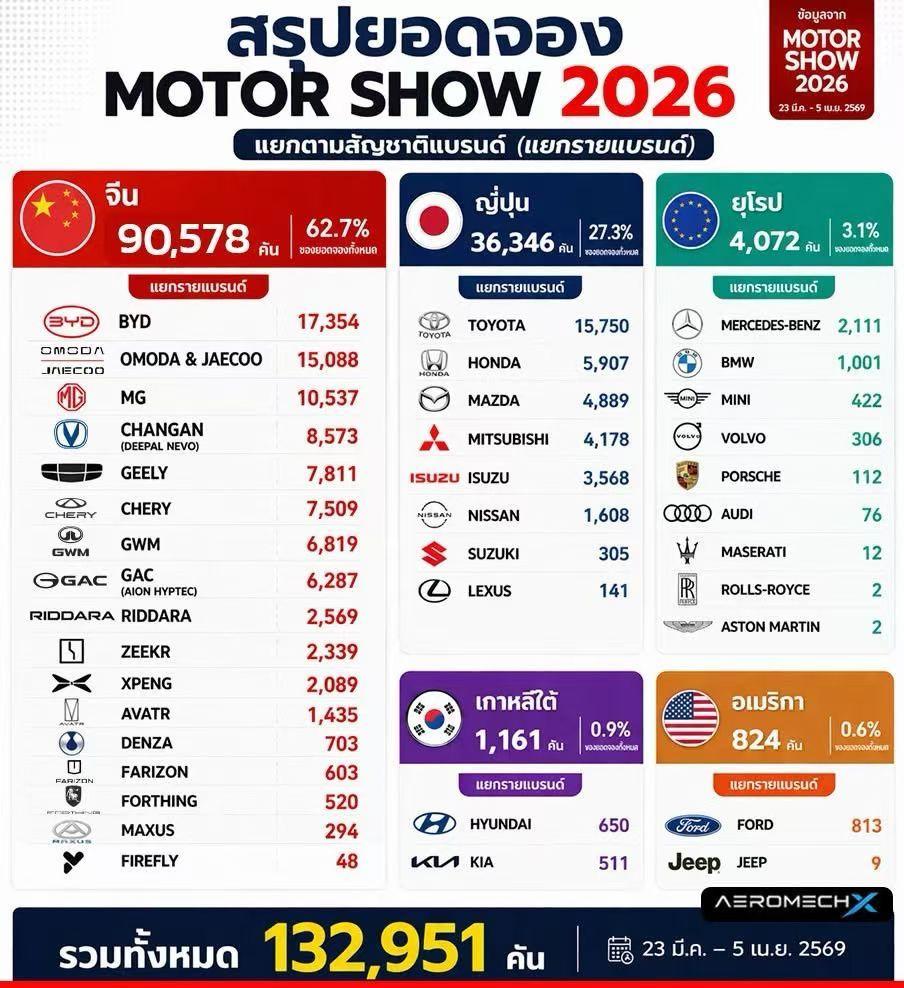 刚落幕的2026年曼谷国际车展，传来一个让全球汽车圈都不得不服的消息，中国品牌在