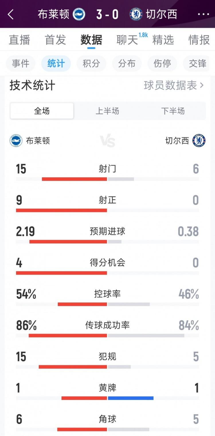 切尔西在0-3惨败给布莱顿之后英超的比赛已经五连败了，而且是五场比赛零进球！有三