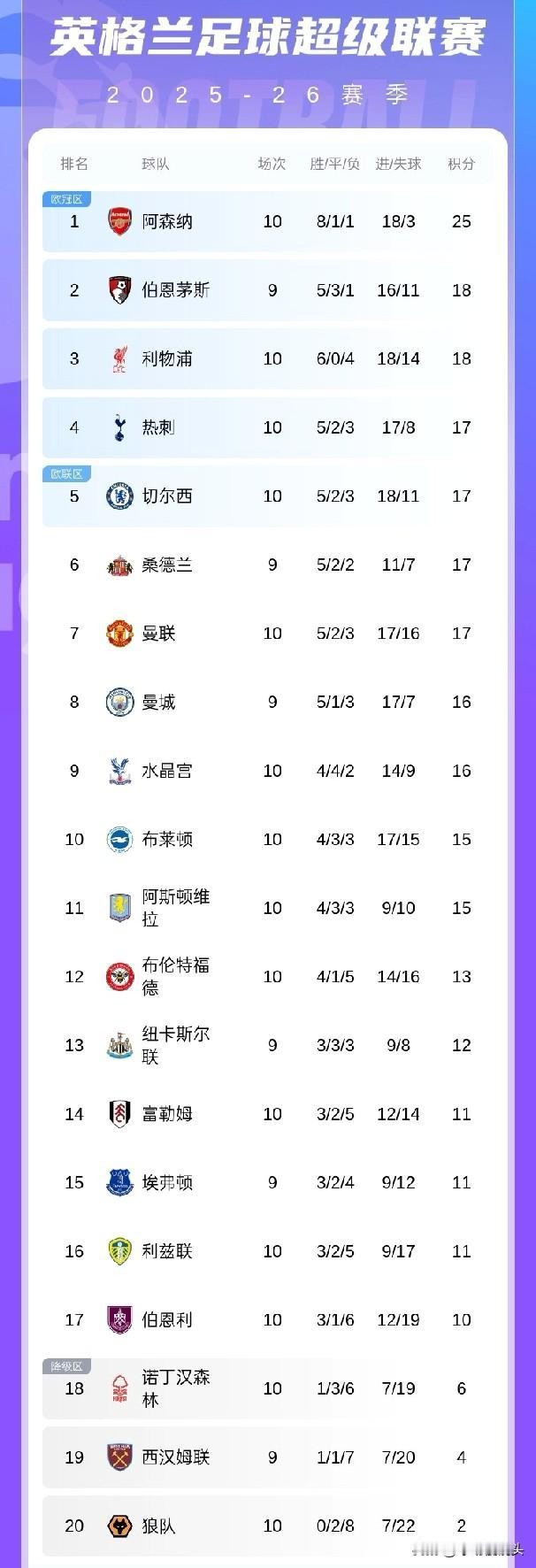 英超10轮结束，越来越有趣了！1，阿森纳成了英超一支独秀，全似乎网球迷都在等