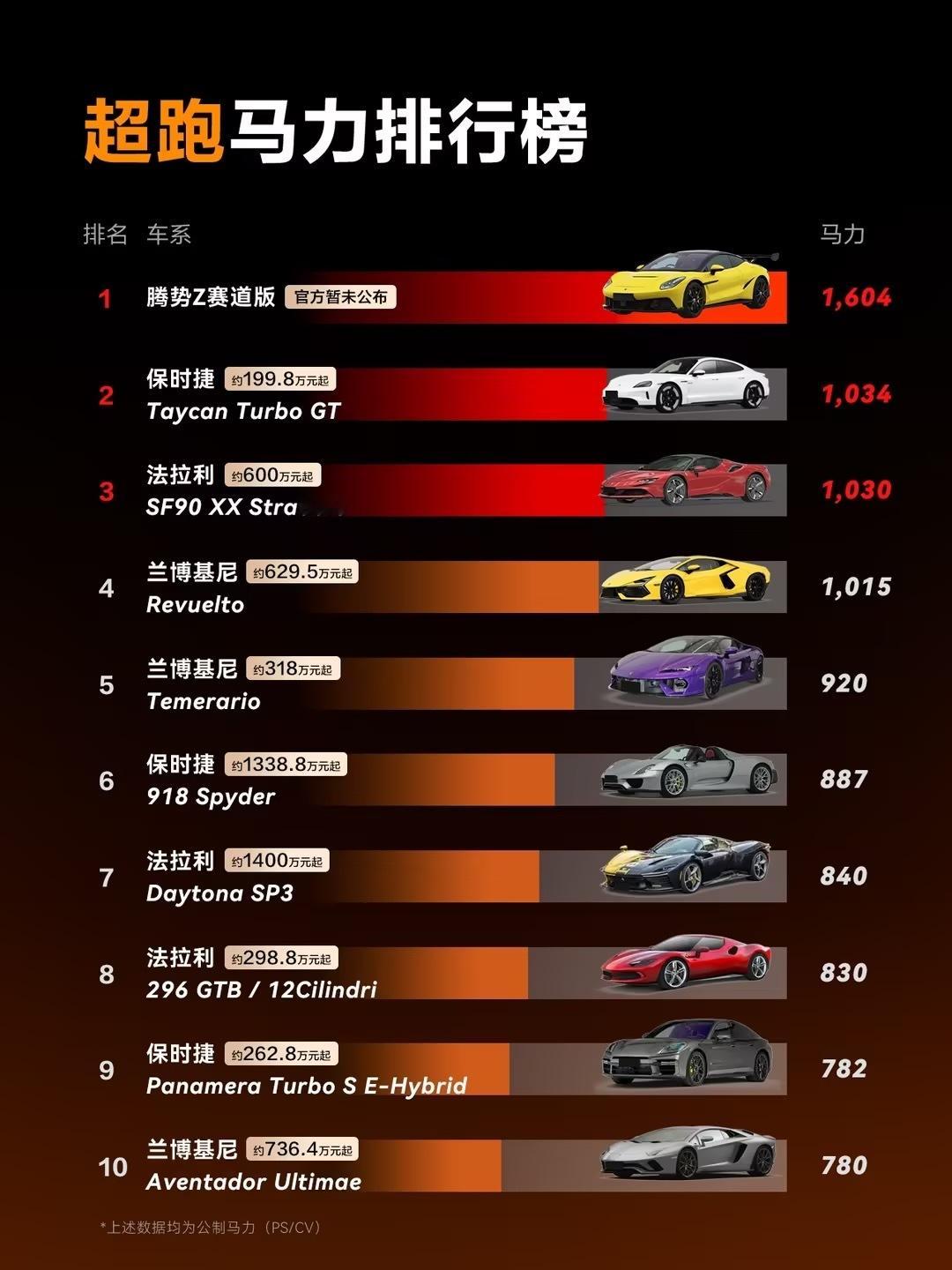 没想到终于是等来了腾势超跑了，在最近，腾势Z硬顶版、敞篷版、赛道版三个版本超跑同