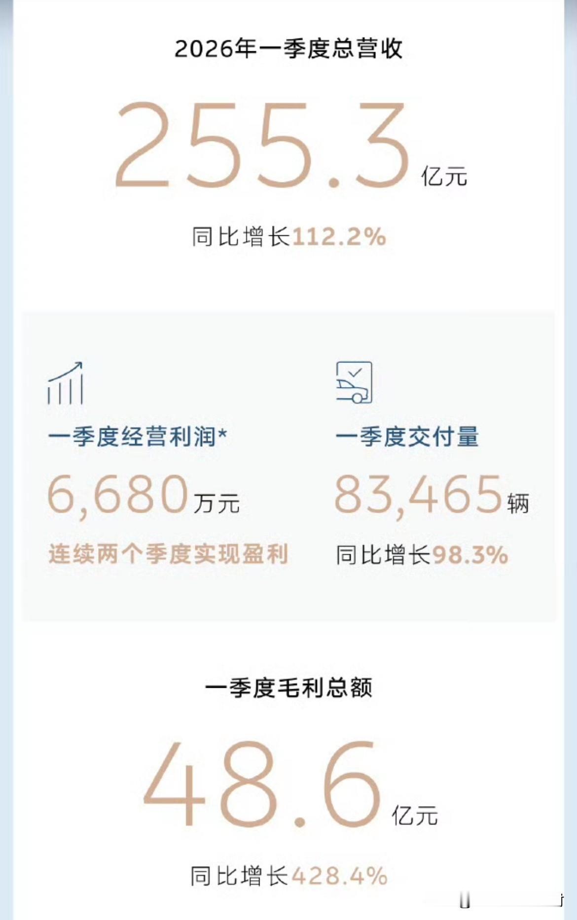 恭喜蔚来。一季度继续盈利！刚刚，蔚来公布一季度财报，单季实现6680万的经