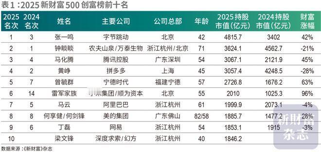 刚刚！新财富2025创富榜TOP10富豪排行出炉！张一鸣问鼎首富，钟睒睒和马化