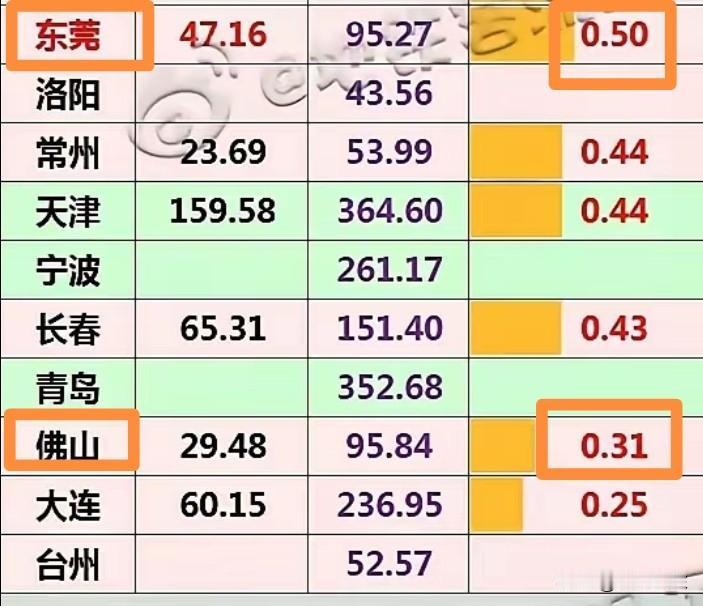 东莞和佛山哪个城市更需地铁？不少人认为东莞是没有市中心的城市，32个街镇，各