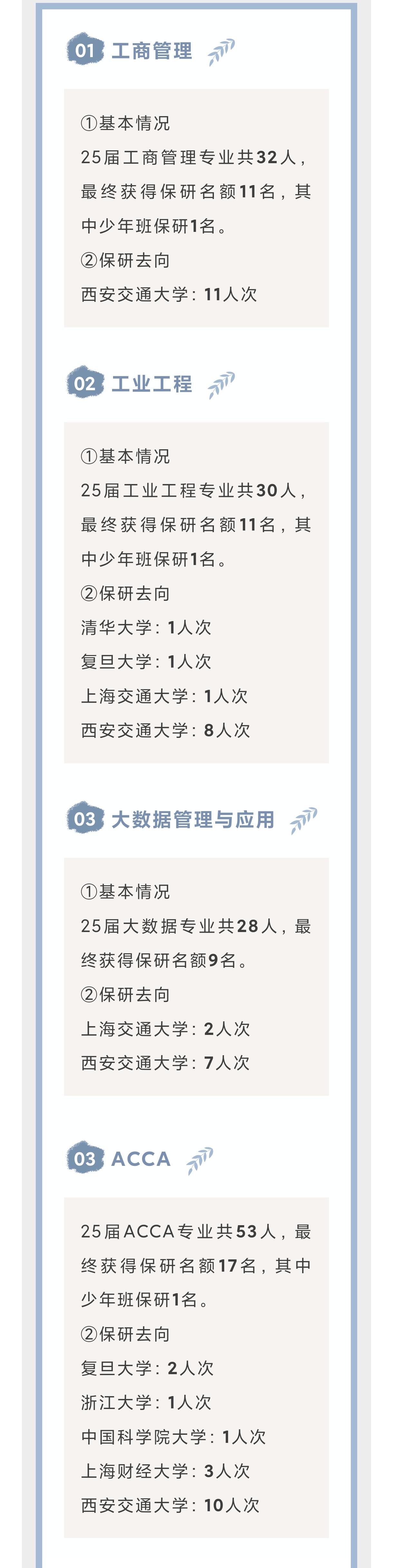 西安交大2025届管理学院保研数据出来了，用保研率超过了三分之一，达到了33.5