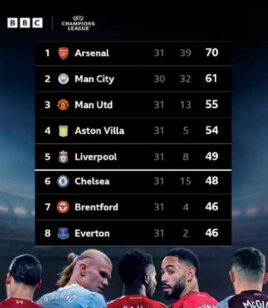 锁定5个欧冠名额！官方：阿森纳欧冠1/4决赛首回合1-0击败葡体后，英超本赛季欧