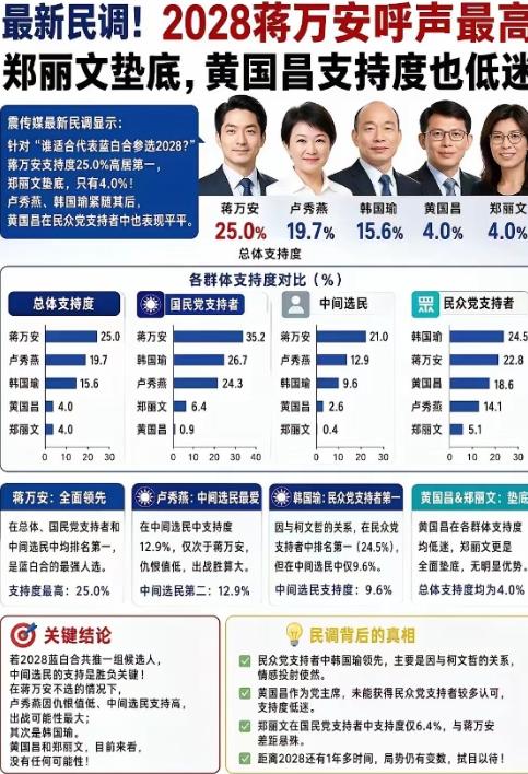 台湾生病了，4月22日，岛内“震传媒”公布最新民调郑丽文支持率4%。最新民调数据
