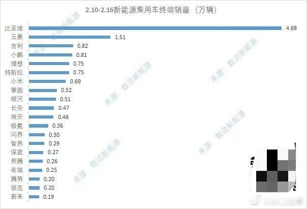 上周汽车销量数据出来了，都在上涨比亚迪销量4.68万，依旧断崖式领先，位居第一，