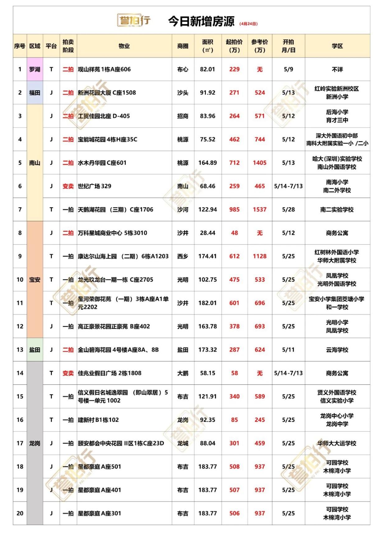 深圳法拍房：4.24新增，宝能城二拍了~1、宝能城，二拍了，单价只要6.1万