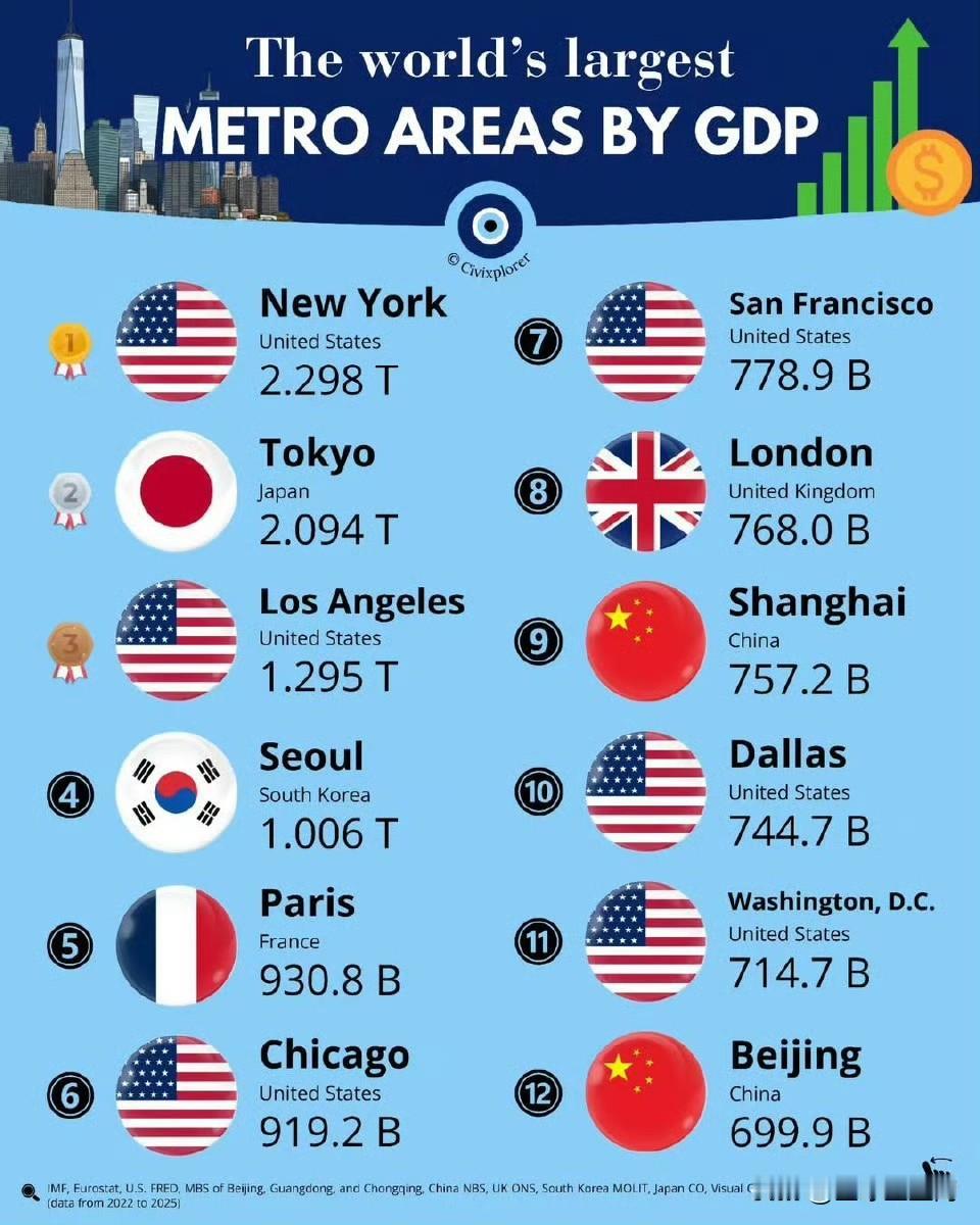 全球GDP最高的都市区排名​