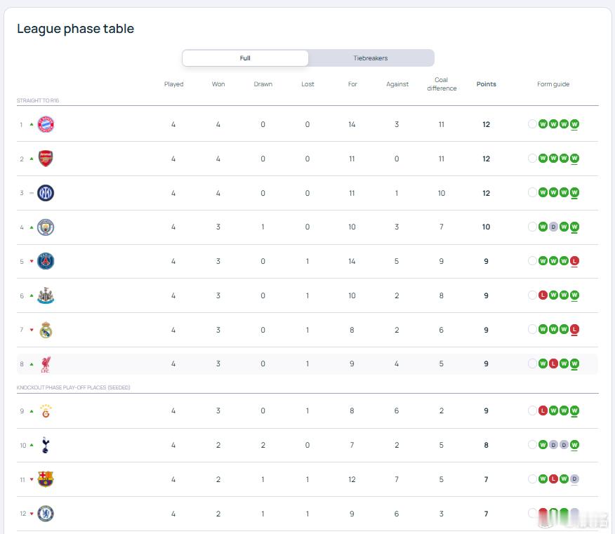 欧冠欧冠战罢4轮，前八里面有4个英超球队，阿森纳、曼城、纽卡斯尔、利物浦。热刺