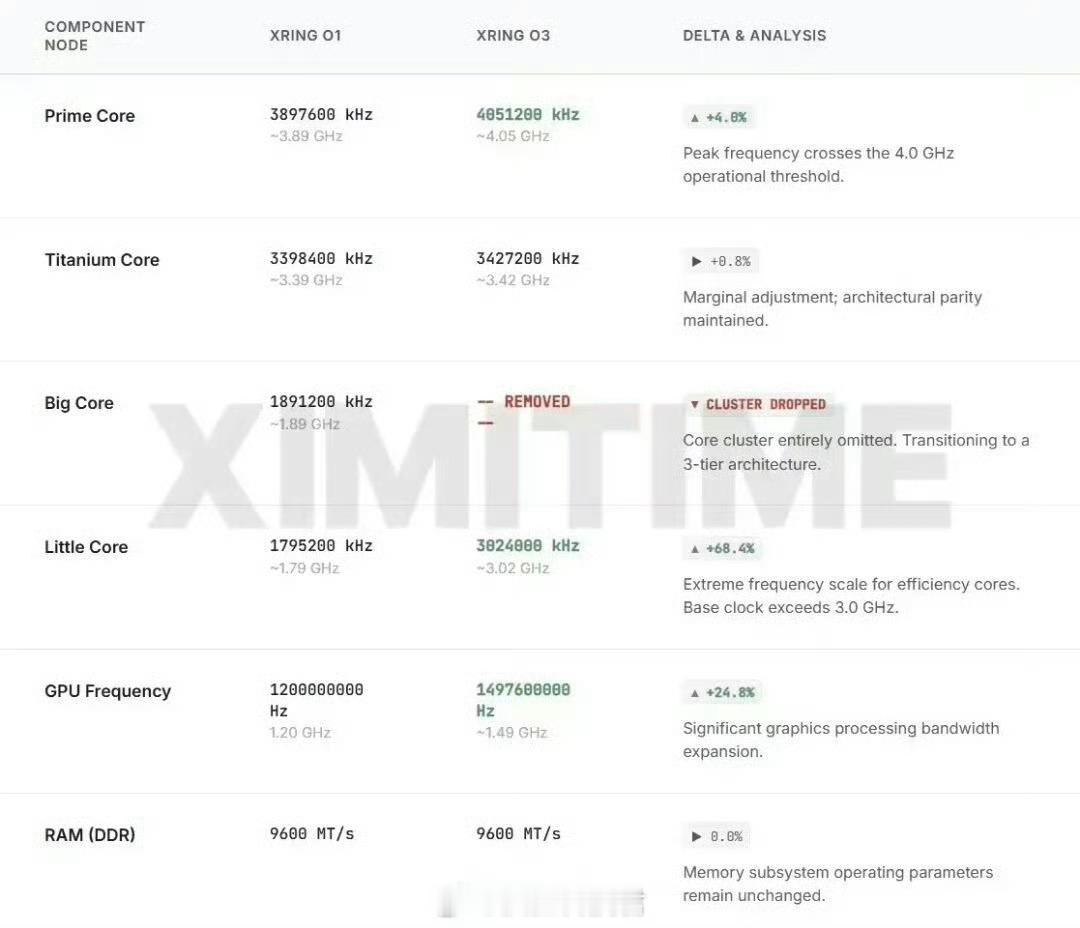 小米新的自研芯片玄戒O3曝光了，参数看着挺猛的。简单说一下亮点：架构从4集群简