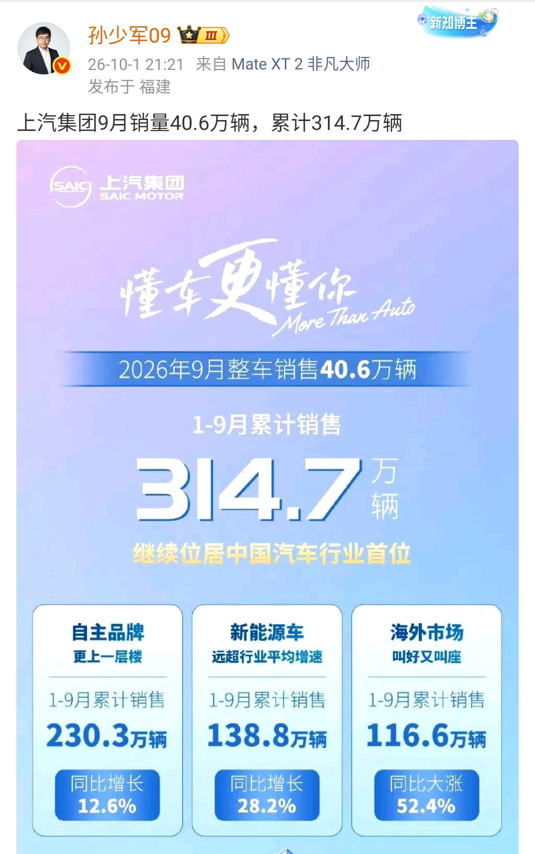 孙少军：上汽集团9月销量40.6万辆，累计314.7万辆！这个销量是整个集团