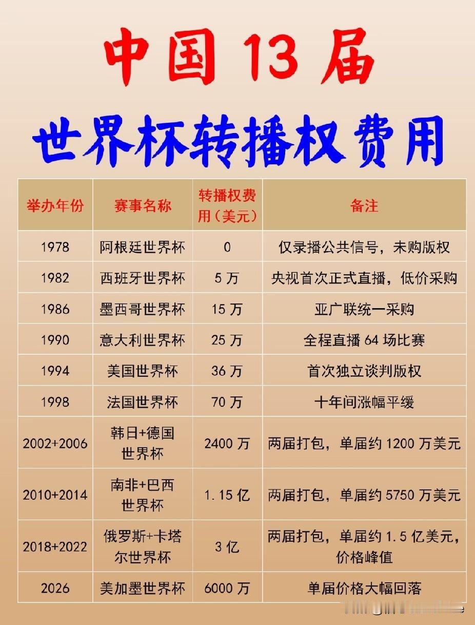 中国历届世界杯和奥运会转播权费用对比。