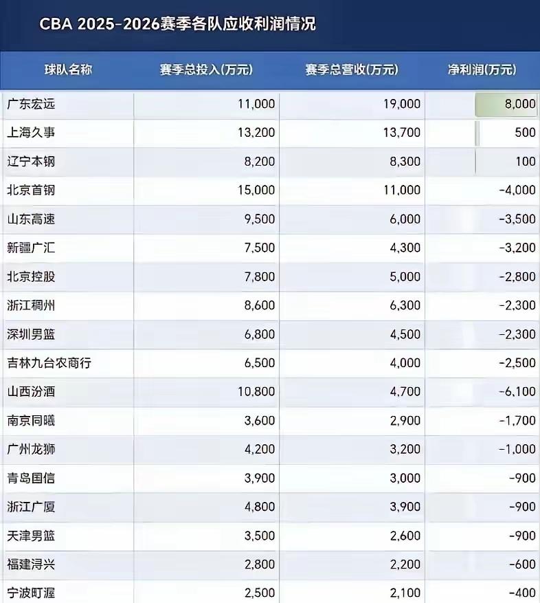 惊呆了！一个赛季下来，整个CBA居然只有三支球队是盈利的！其中广东队排第一，净