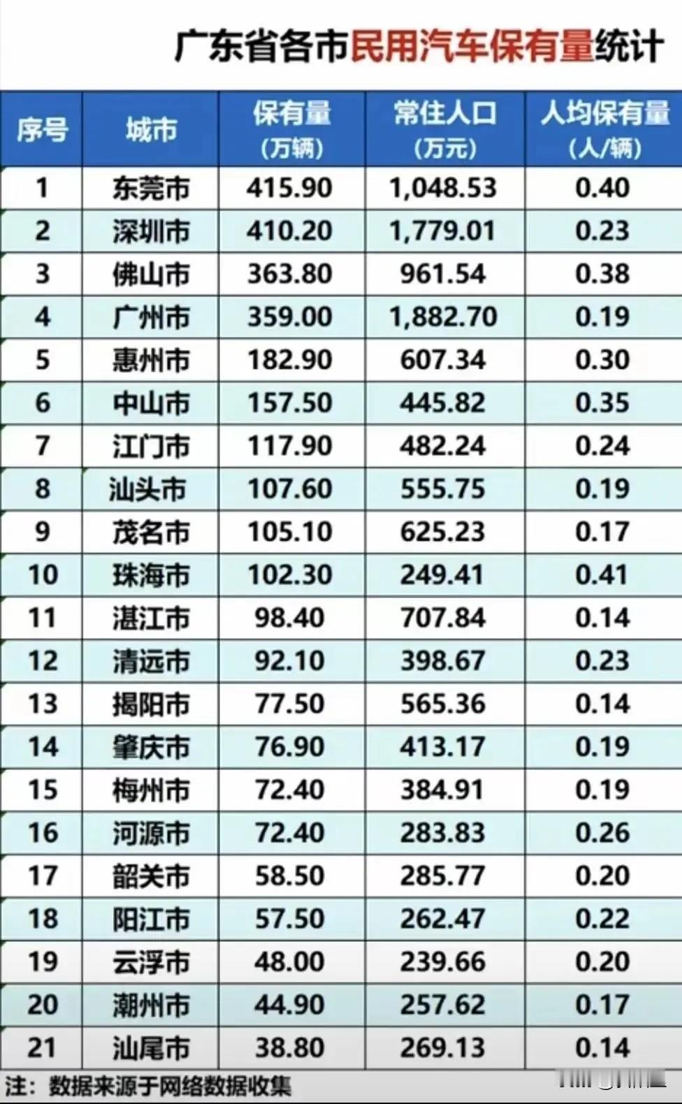 难道在东莞开车出行效率特别高，早晚高峰从不堵车吗？不然怎么解释在珠三角城市中机动