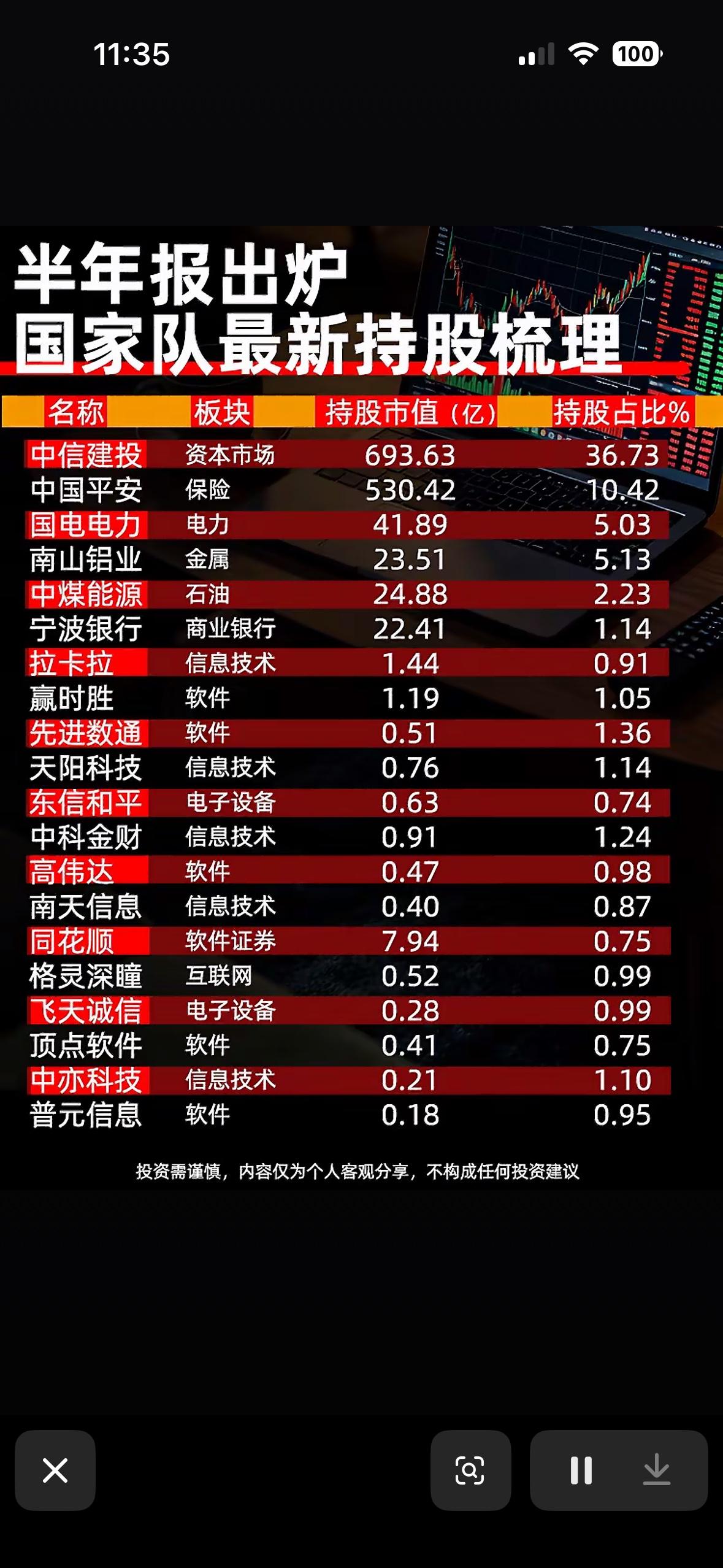 国家队持仓股，股市大起大落，投资需谨慎。最近股市大起大落，投资真得谨慎。刚披