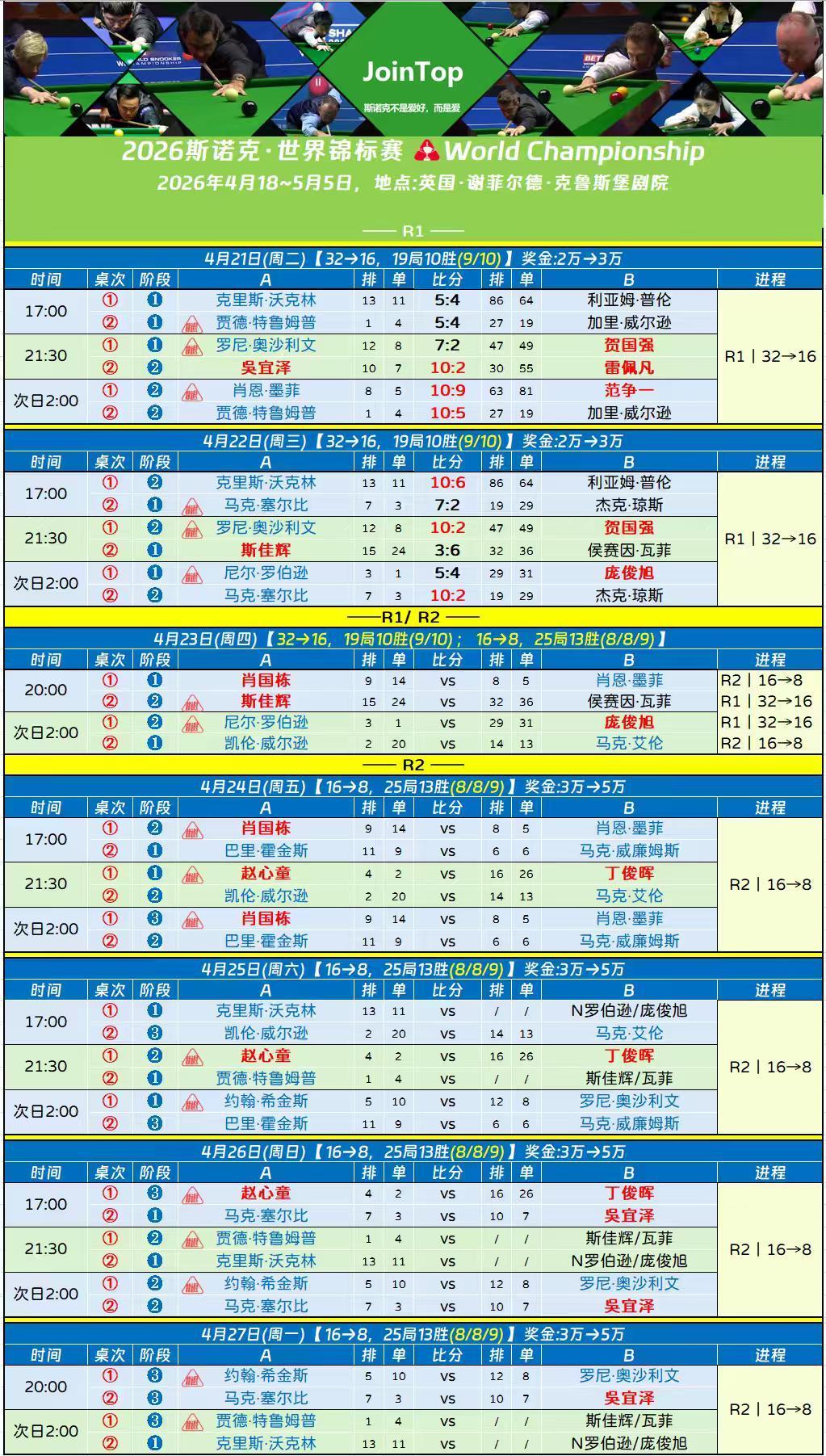 庞俊旭咬住了比分，斯佳辉处境堪忧！世锦赛32进16，到了收官阶段。前16的种
