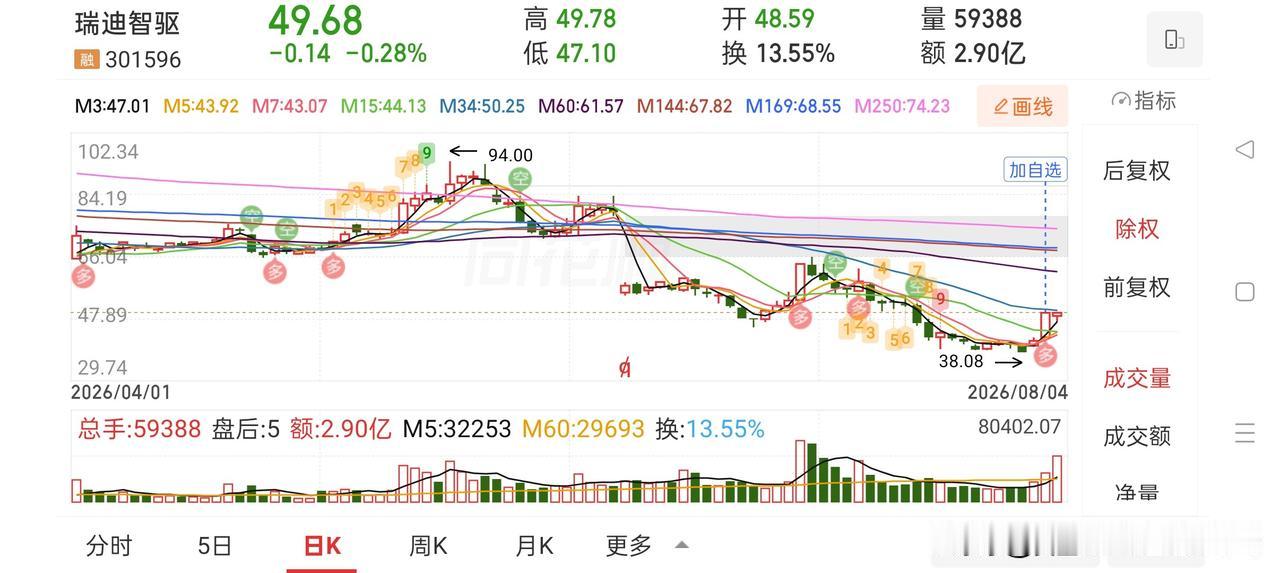 牛眼看市场——一个关键数字盘面有一个经常能看到的现象，不少个股往上走，