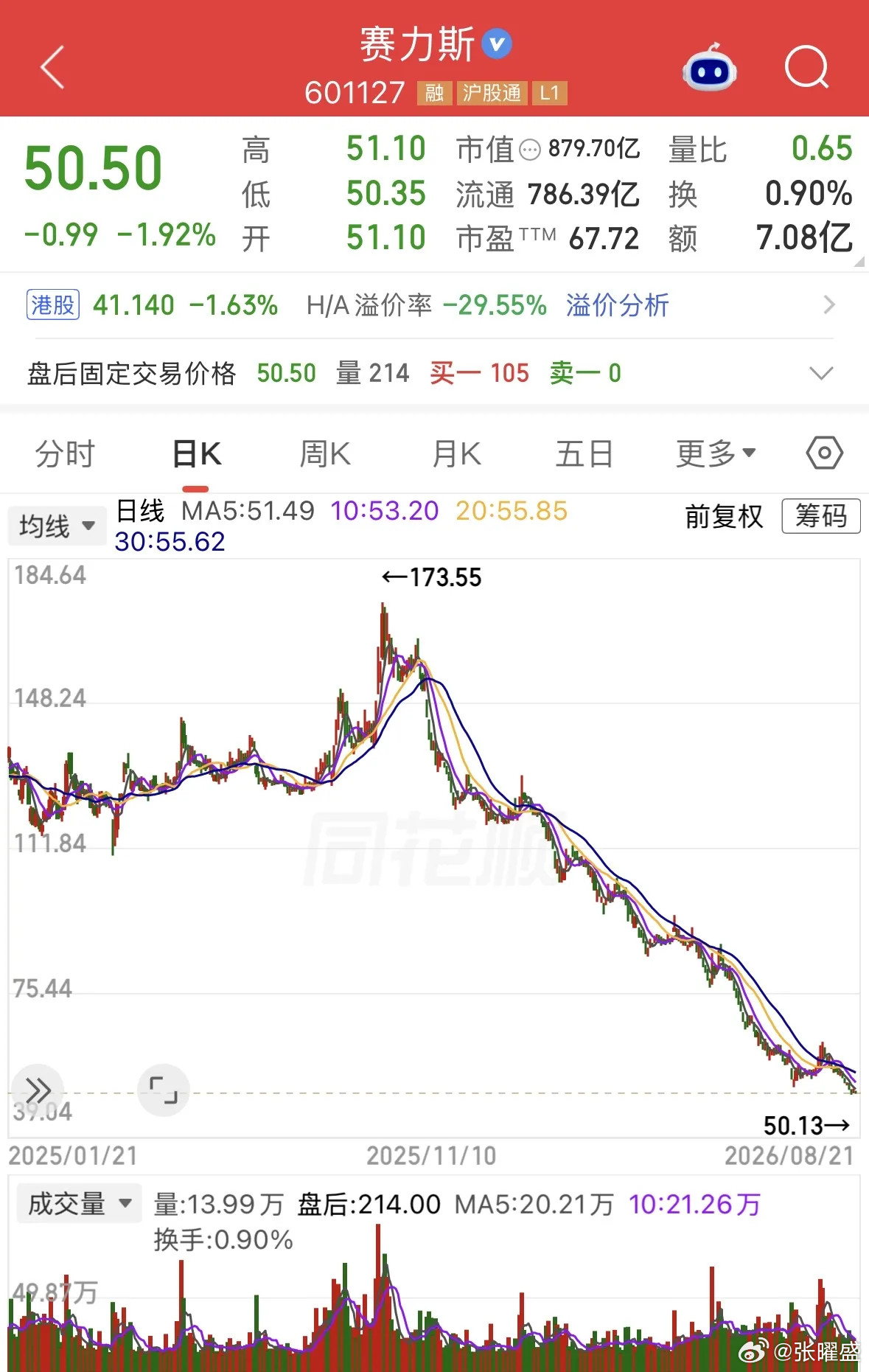铁子们，赛力斯之前顶着华为合作的高预期，股价从173块多一路往下，眼看快要跌破50。这票跌路上出现过