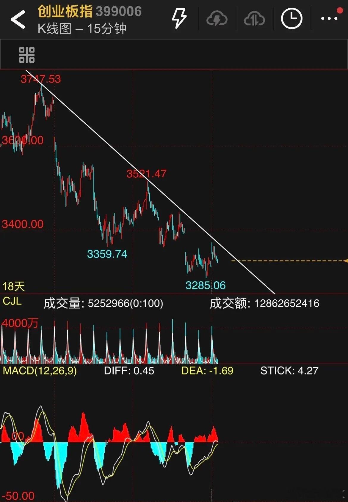 A股量化机构上午冲高回落的速度很缓慢，表明做空动能不强，下午最坏的走势无非就是