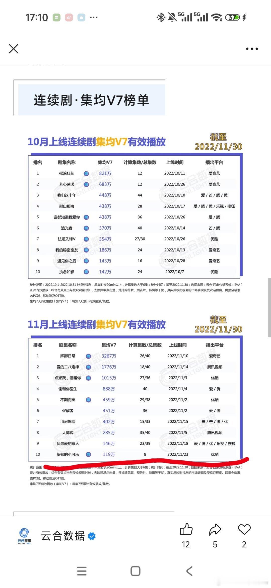 这不是有云合数据吗？贺顿的小可乐v7集均119w