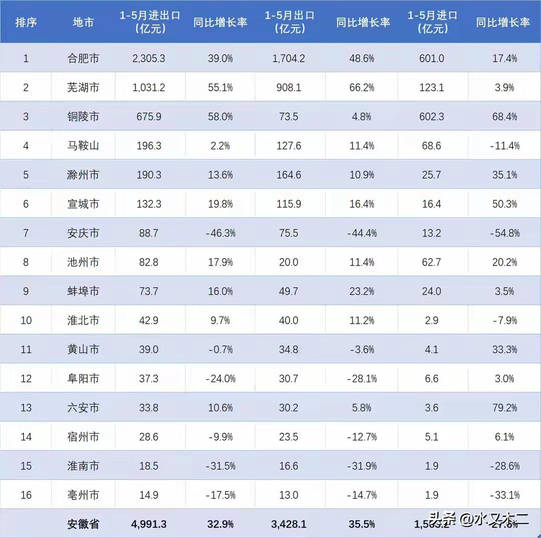 安徽省进出口贸易规模前三的地市在今年前5个月都实现了高速增长，其中合肥市增速为3