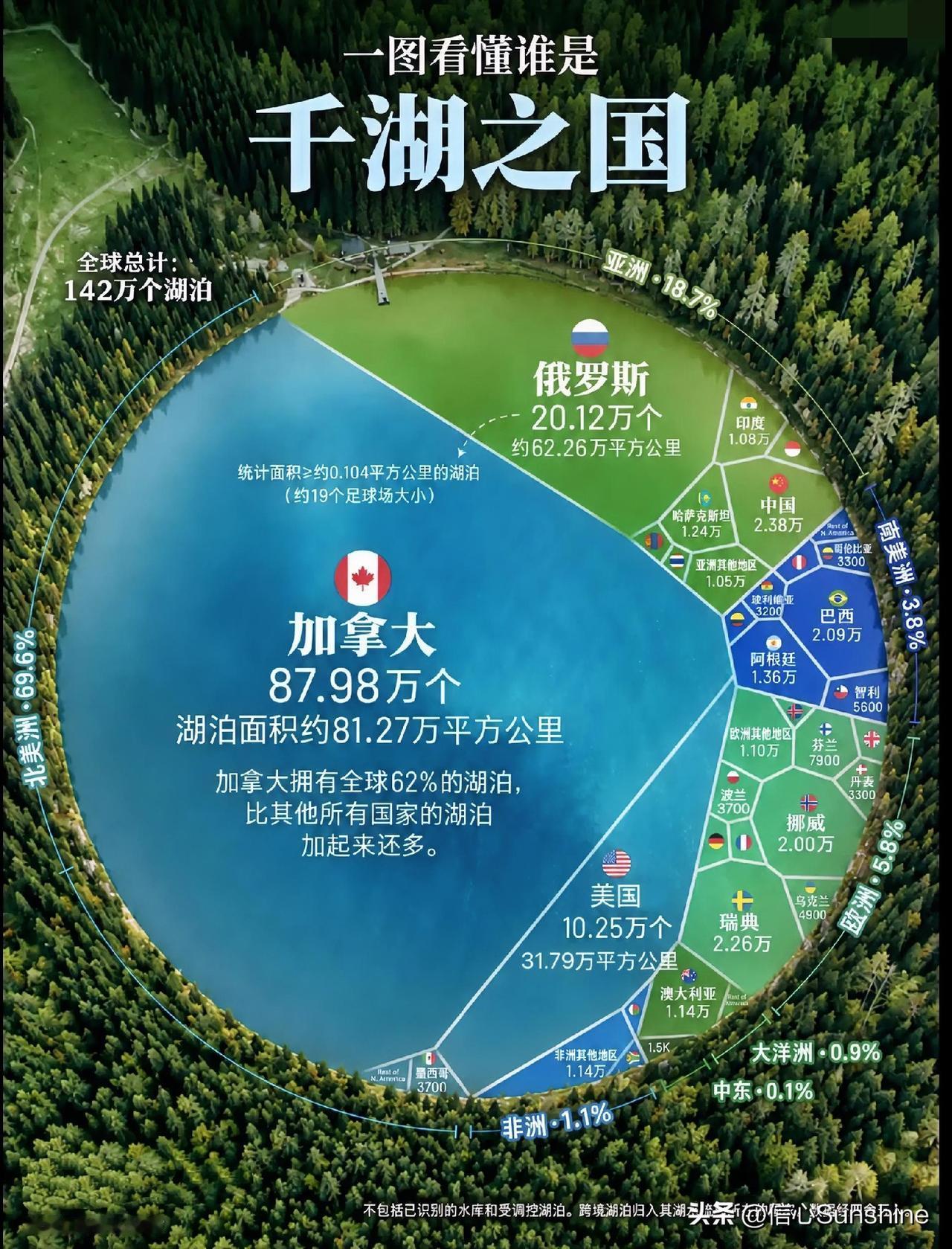 千湖之国——加拿大，以占世界一半以上的湖泊数量居第一。