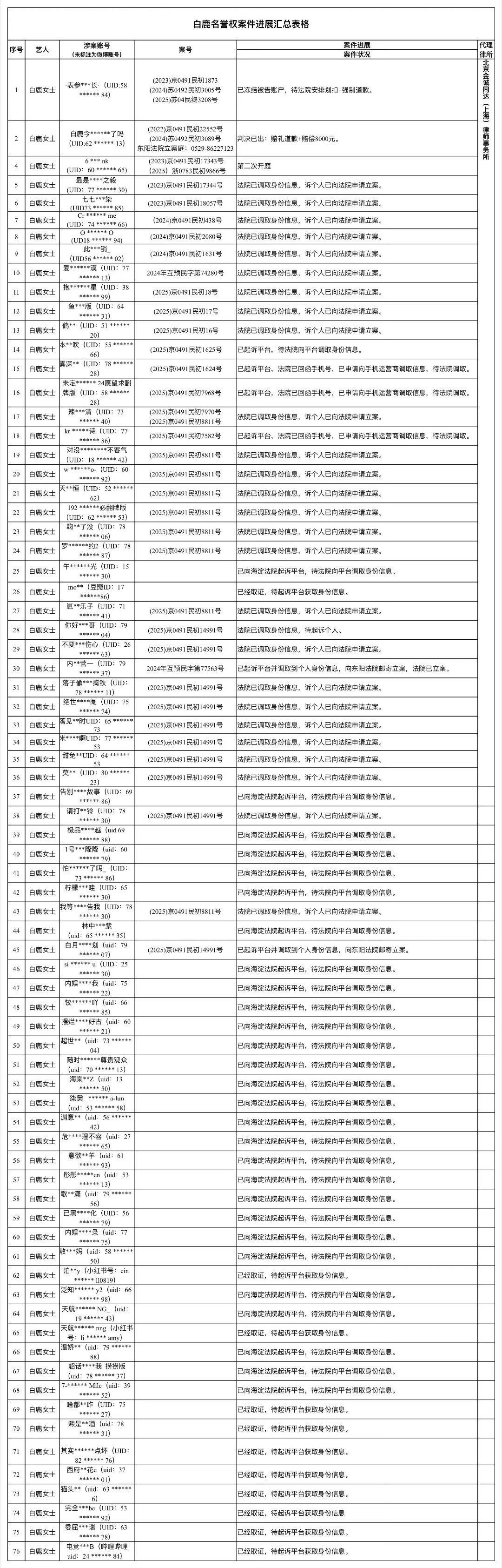 白鹿对接发布告黑维权大名单！好长的表格，告了76人