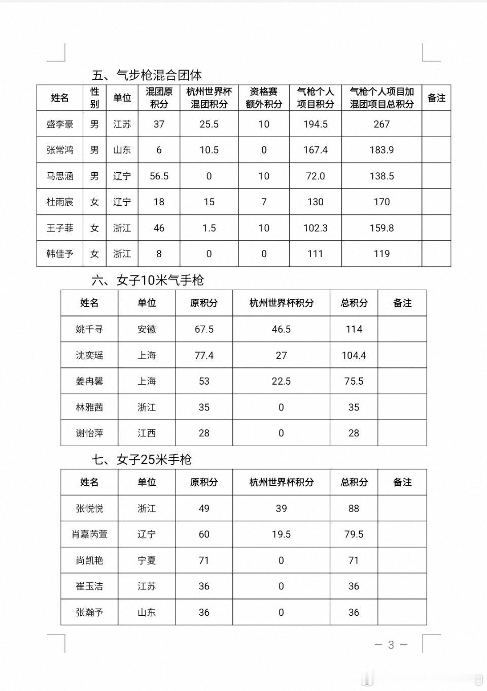 既然射击大粉亲自下场看不上盛李豪的254.6，请给决赛跳9.4环的王子菲另寻配得上她的队友，我家超级