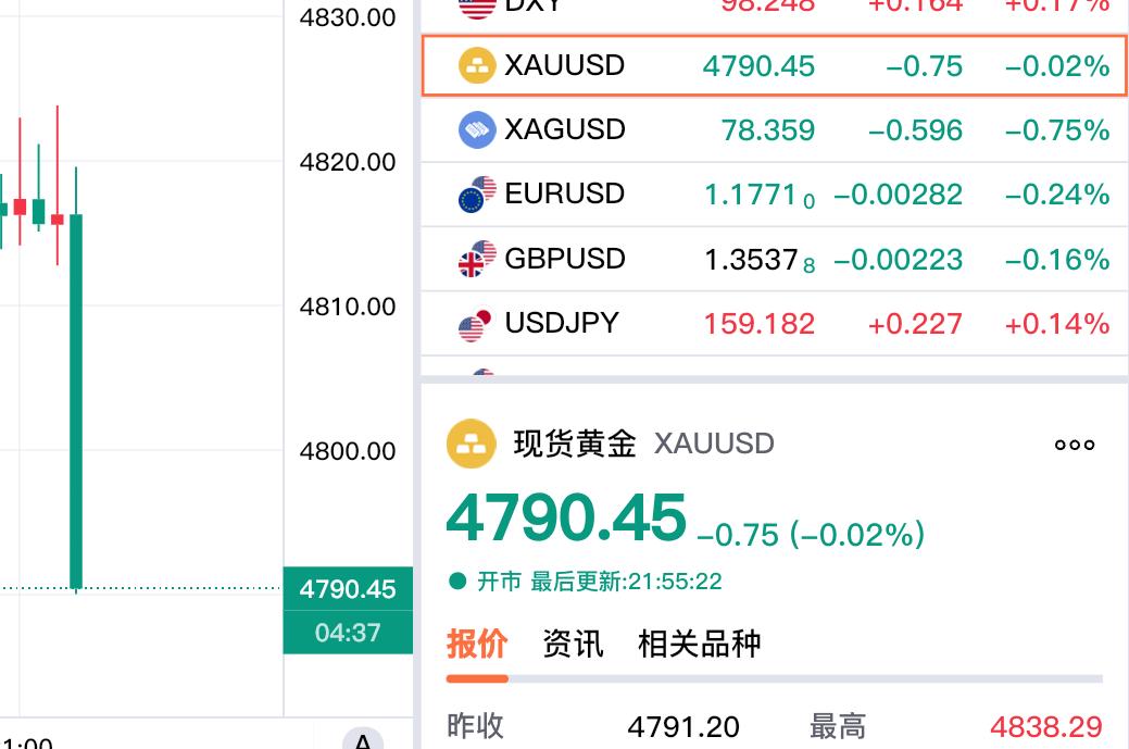 现货黄金如期小幅跳水，跌破四千八百美元关口。现货黄金报价4790.45美元