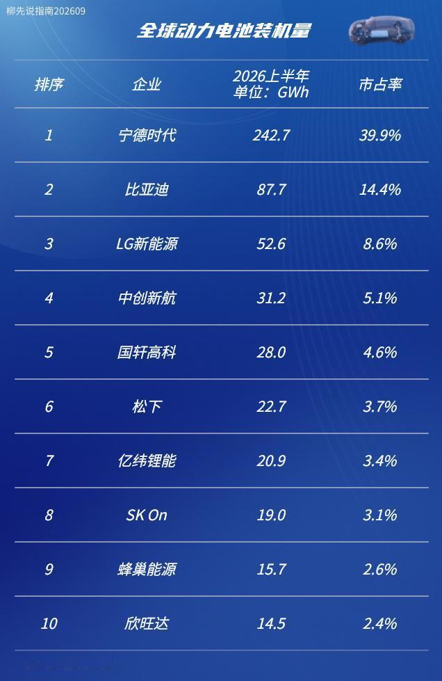 全球汽车动力电池TOP10第十名：欣旺达第九名：蜂巢能源第八名：SKOn