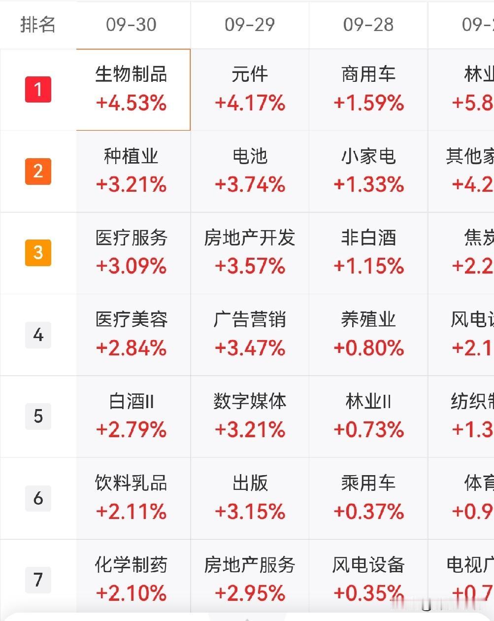 假期我看到很多这样的说法：国庆假期前，风格已经开始向老登转换，如地产、白酒、医药