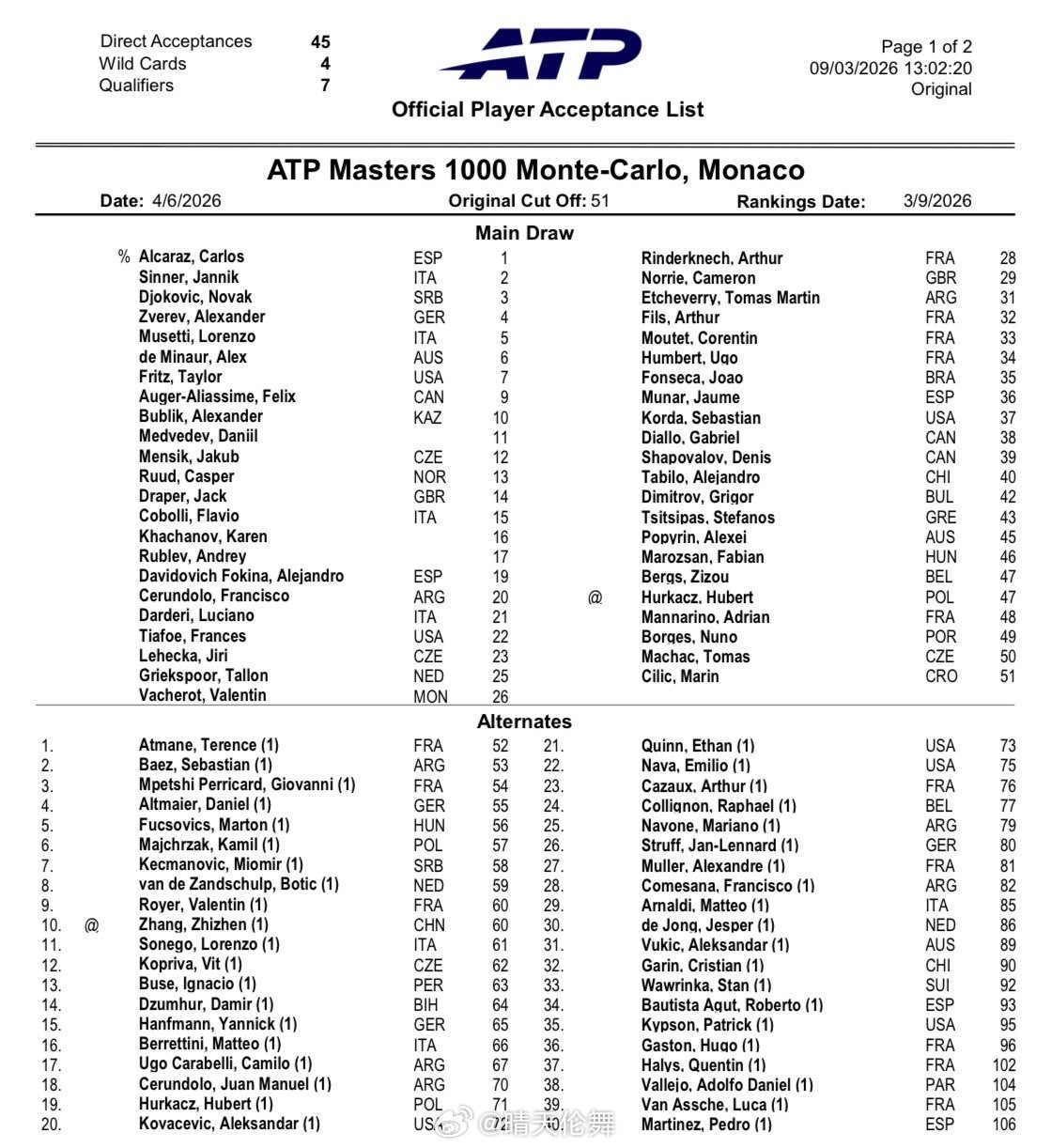 蒙特卡洛ATP1000正赛名单（4.6）张之臻🇨🇳暂列替补第十位，欧洲红土赛
