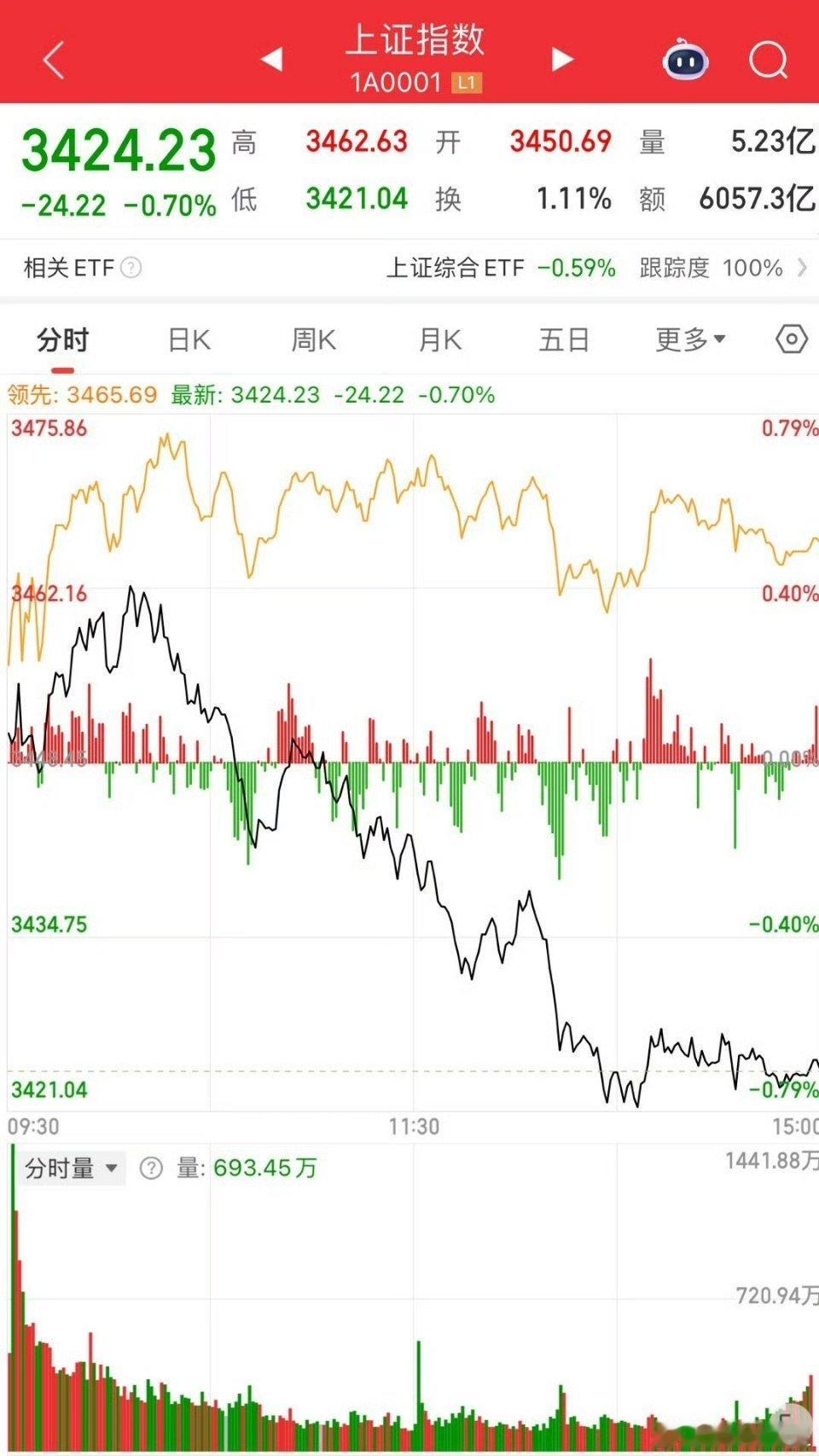 指数大跌暗藏惊喜！超3300股飘红，下周或迎3500点冲锋！今天的A股市场上演了