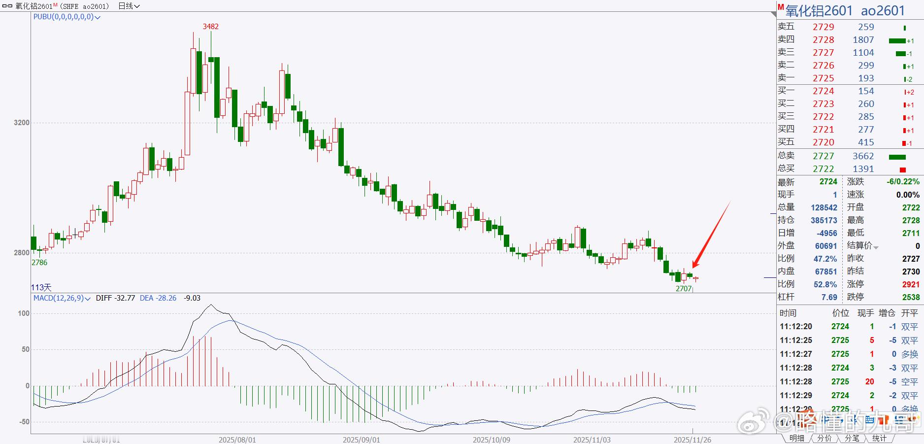期货氧化铝已经跌的足够多了！这个品种也是高度关注的品种，现在依然处于筑底阶段，