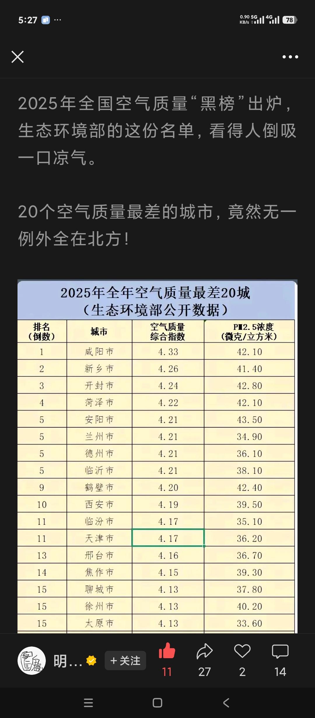 国家生态环境部公布的2025全国空气质量最差城市20名。很荣幸山东淄博没有上榜
