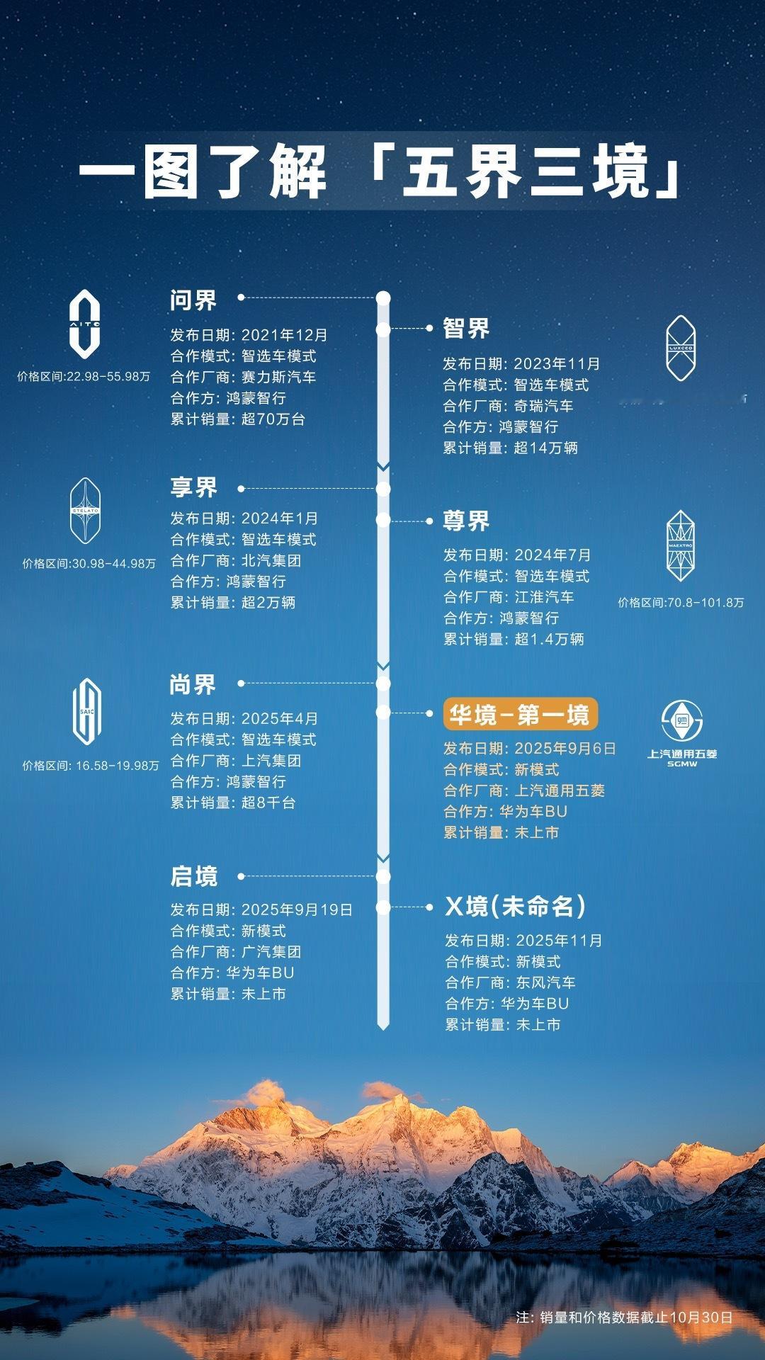 华为五界三境版图：五界：问界、智界、尚界、享界、尊界三境：五菱华境、广汽启境、东