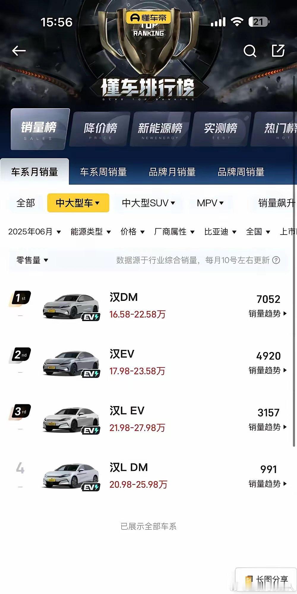 很可惜，当下整个20万以上市场都不认可比亚迪了。​​笛子不管降价，其汉就是只想将