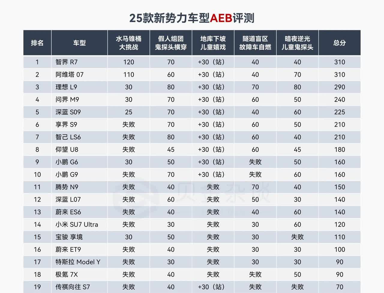 25款新势力车型AEB评测结果显示，智界R7、阿维塔07、理想L9、问界