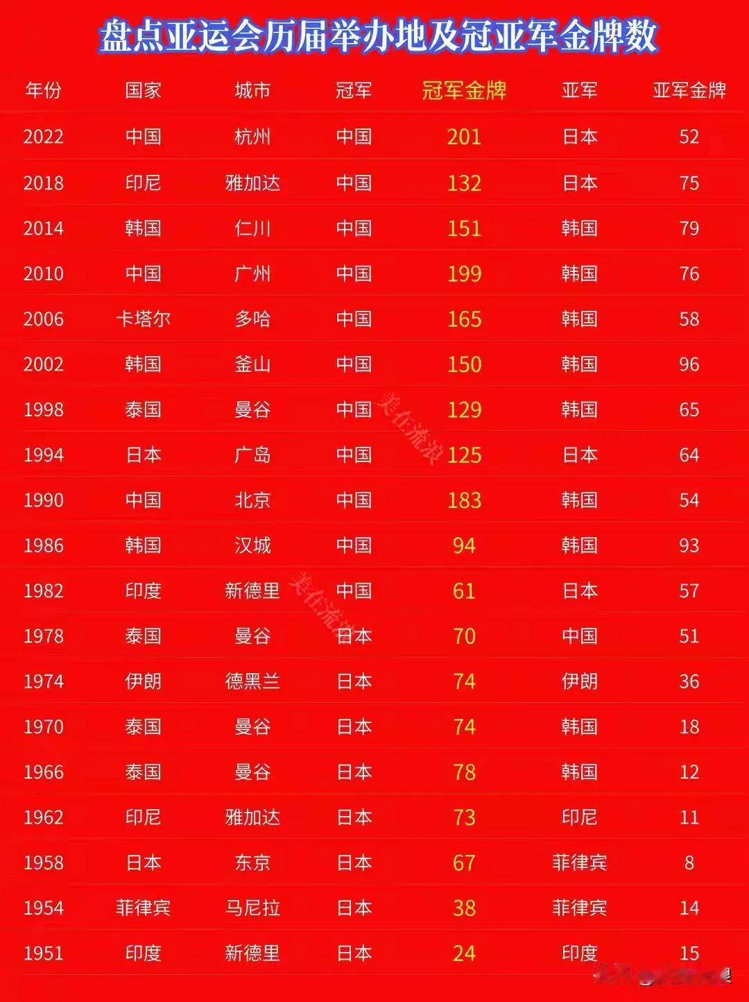 翻完19届亚运会的金牌榜数据，才发现这哪里是赛事记录，分明是半部亚洲体坛的实力变