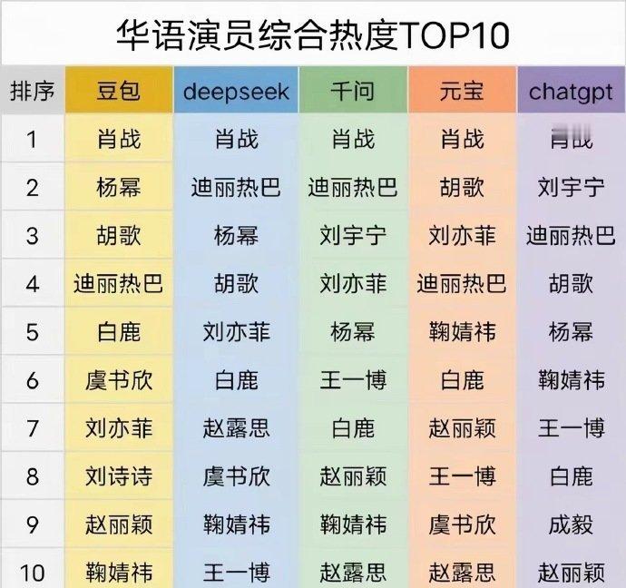 来自大数据的认可，肖战的热度统治力！！