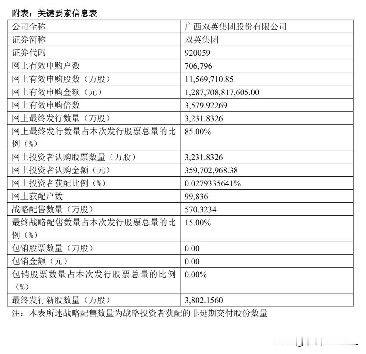 双英集团官宣结果，部分聪明资金放弃了申购双英集团刚刚官宣了申购结果，本次发行