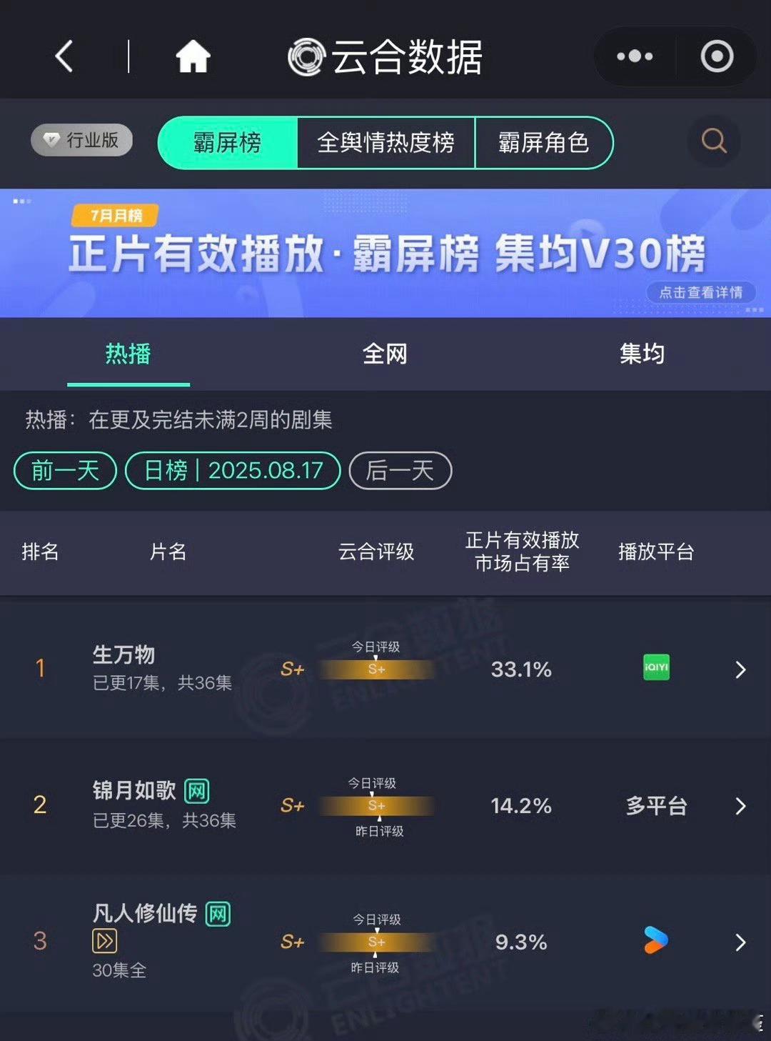 云合可能要破亿吧，毕竟剧情才过半生万物33.1%​​​