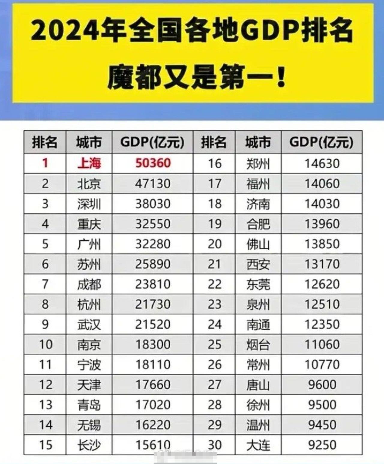 2024年全国各地GDP排名！合肥还是没有超越济南，不过差距已经很小了，争取明年