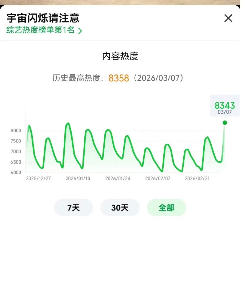 白鹿综艺战损白鹿真是综艺福星，收视保障，她一来，这个综艺直接热度新高了。我觉得她